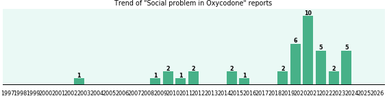 Could Oxycodone cause Social problem?